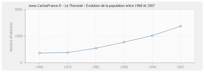 Population Le Thoronet